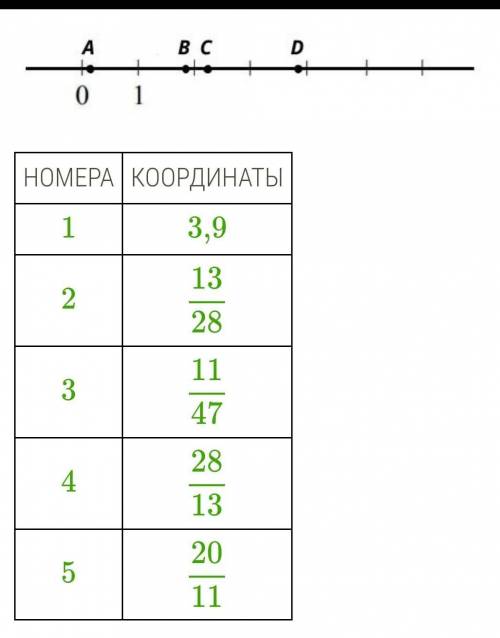 На координатной прямой отмечены точки A, B, C, D.​