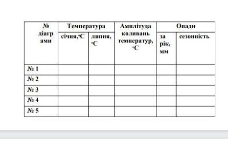 Проаналізувавши кліматичний діаграми.​