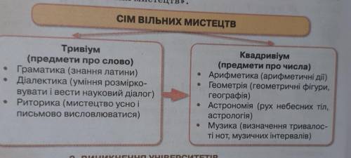 Визначте особливості розвитку шкільної освіти в середньовіччя за схемою сім вільних мистецтв​