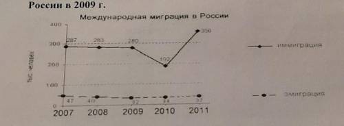 Используя данные графика, определите показатель миграционного прироста населения в России в 2009 г.​