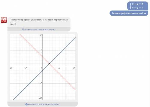 Это 1.Розв'язати графічно систему рівняньx+y=3x-y=1​