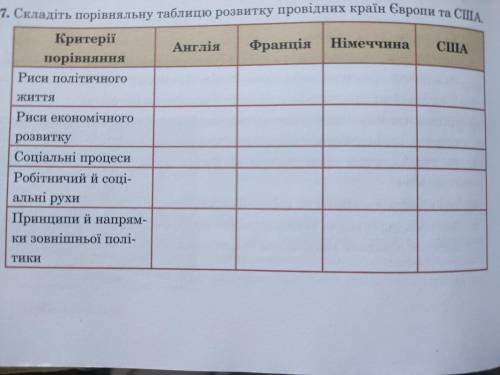 Складіть порівняльну таблицю розвитку провідних країн Європи та США