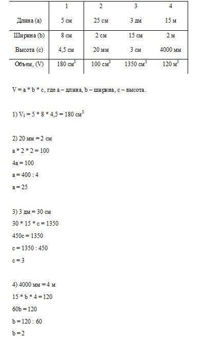 2) Заполните таблицу. 3 дм? CM15 ж5 смДлинаШирина15 см2 см8 см21? см20 мм4000 ммВысота4,5 см1350 см3