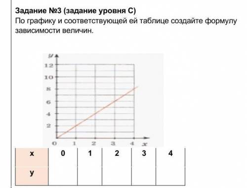 По графику и соответствующей ей таблице создайте формулу зависимости величин ​