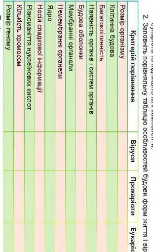 Порівняльна таблиця особливостей будови форм життя і вірусів​