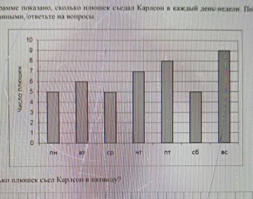 На диаграмме показано, сколько плюшек съел Карлсон в каждый день недели. По вертикали указано количе