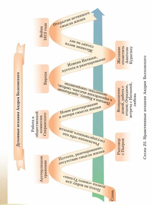 Рассмотрите схему «Духовные искания Андрея Болконского» Подберите цитаты, отражающие состояние героя
