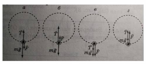 Тело, подвешенное на нити, равномерно вращают в вертикальной плоскости (рис. а-г). В каком случае пр