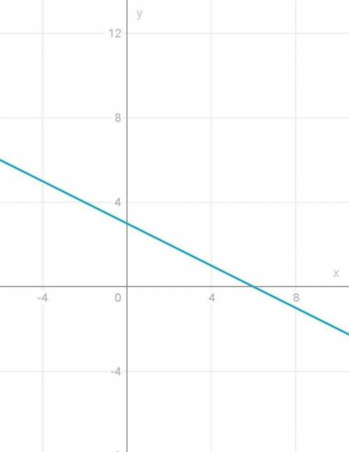 Пробудуйте графік рівняння 0.5х+у