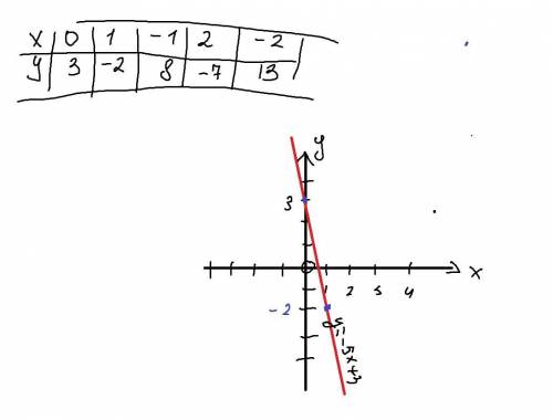 Задание№1 Задана формула зависимости переменной у от х. Заполните таблицу значениями у. Покажите на