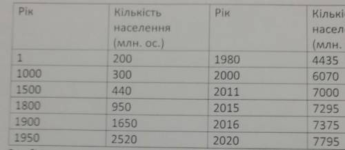 За до цей таблиці зробить графік зміни кількості населення на землі за певний период часу​