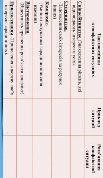 проаналізуй які типи поведінки в конфліктних ситуаціях використовуються тобою в реальному житті.Запо