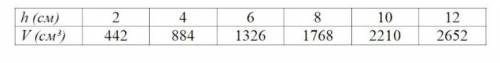 В таблице приведена зависимость объема прямоугольного параллелепипеда (V), с постоянной площадью осн