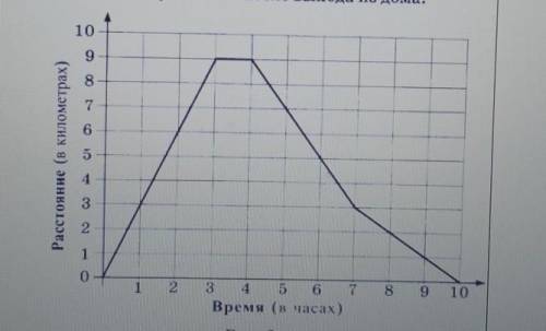 2. На рисунке изображён график движения туриста. Пользуясь графиком, найдите:а) на каком расстоянии