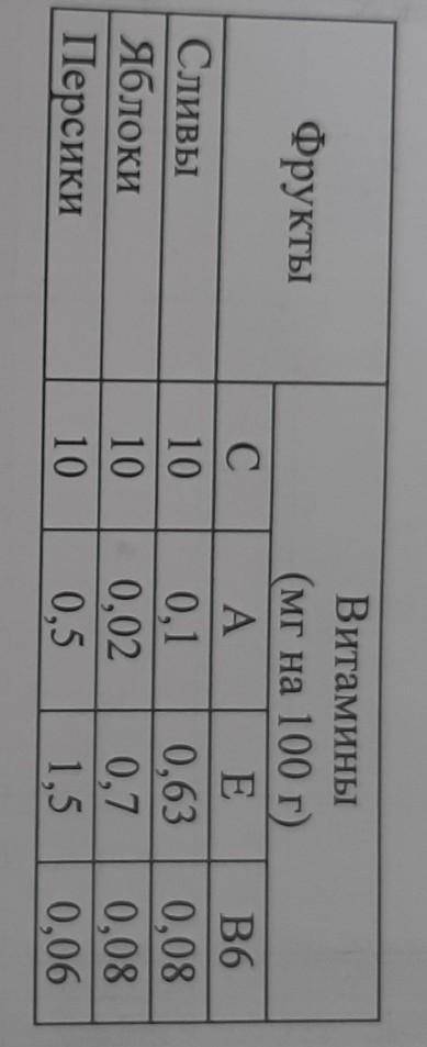 В таблице указано содержание витаминов (в миллиграммах) в 100 г фруктов. Какое наименьшее количество