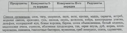 Заполните таблицу Продуценты ; редуценты ; консументы 1 порядка ; консументы 2 порядка