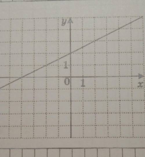 На рисунке изображён график ли- нейной функции. Напишите формулу, которая задаёт эту линейнуюфункцию
