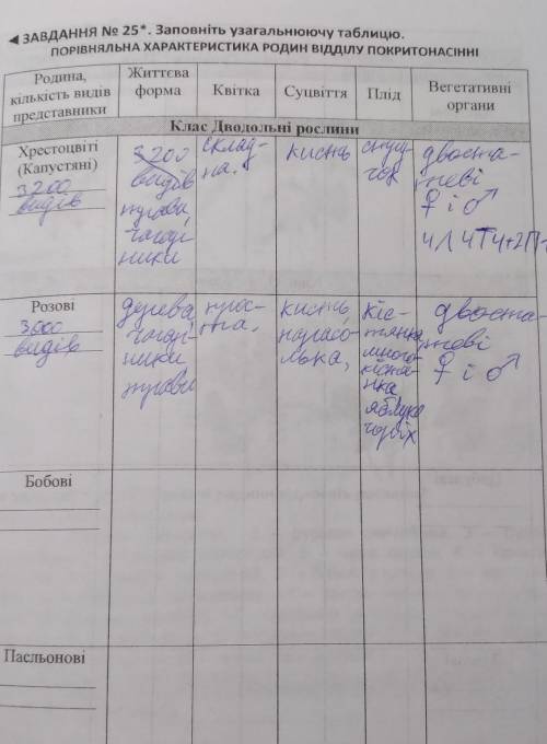 Бiологiя 6 клас SOS. Заповніть таблицю ПОРІВНЯЛЬНА ХАРАКТЕРИСТИКА РОДИН ВІДДІЛУ ПОКРИТОНАСІННІ​ Чт