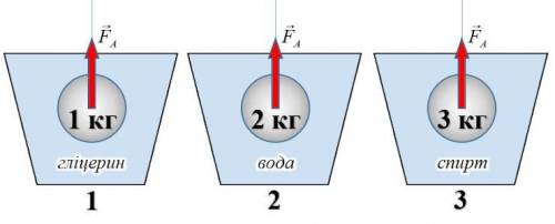 У трьох посудинах в різних рідинах знаходяться три однакові за розміром кульки різних мас, як показа