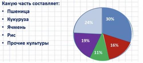 Обозначить в дробях Пшеница- 30% Кукуруза- 24% Ячмень- 19 Рис- 16% Прочие Культуры- 11%