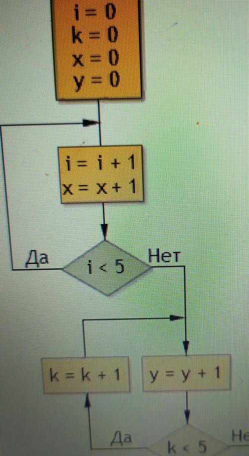 Чему равны х и у после выполнения алгоритма, представленного блок-схемой​