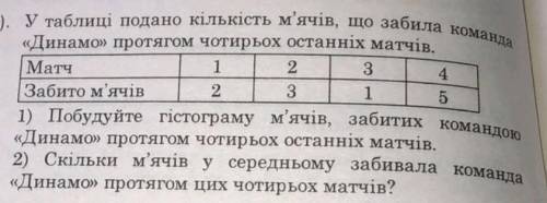 ТЕРМІНОВО. ДО ІТЬ БУДЬ ЛАСКА, ВІ ЩО Є. В таблиці подано кількість м'ячів, що забила команда «Динамо»