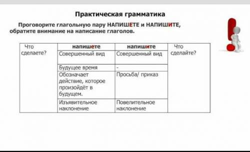 Практическая грамматика Проговорите глагольную пару НАПИШЕТЕ или НАПИШИТЕ,обратите внимание на напис