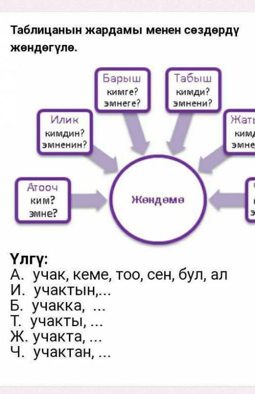 Просклонять по падежам на Кыргызском в жатыш вопросы:кимде?эмнеде? в чыгыш вопросы: кимден?эмнеден?