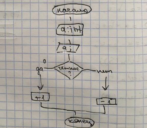 Напишите код по информатике (НЕСЛОЖНО)