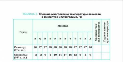 начертить годовой график хода температур воздуха по данным таблице Стокгольм. Подсчитать амплитуду и