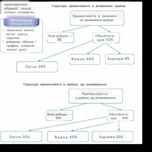 Використовуйте текст підручника і тематичні карти, проаналізуйте структуру промисловості розвинених