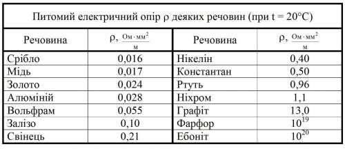 Визначте питомий опір матеріалу дротини завдовжки 450 м і перерізом 5 мм2, якщо її опір дорівнює 2,5