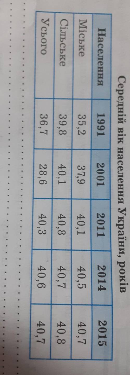 відомо що за 1989-2013 роки середній вік населення україни збільшився з 36,5 року до 40,5 року. Проа