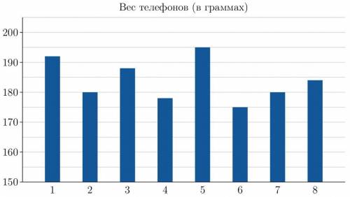 Антон хочет купить новый телефон. Он отобрал доступные по цене телефоны и хочет выбрать из них опти