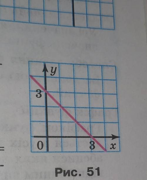 Графік якої функції зображенно на рисунку 51 А у=3хБ у=-х+3В у=х+3Г у=одна третя х ​
