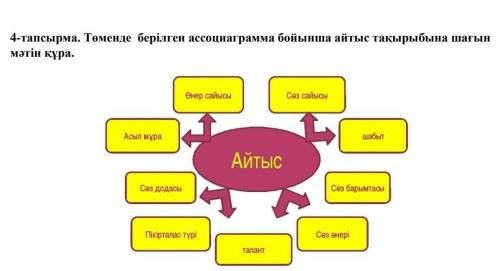 4-тапсырма. Төменде берілген ассоциаграмма бойынша айтыс тақырыбына шағын мәтін құра.Өнер сайысыСез