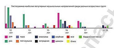 , Изучите гистограмму наиболее популярных музыкальных направлений среди разных возрастных групп. Пис