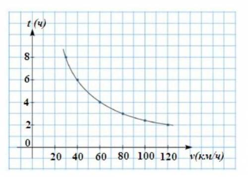 На рисунке изображен график зависимости времени движения (t) поезда от егоскорости (v) на расстоянии
