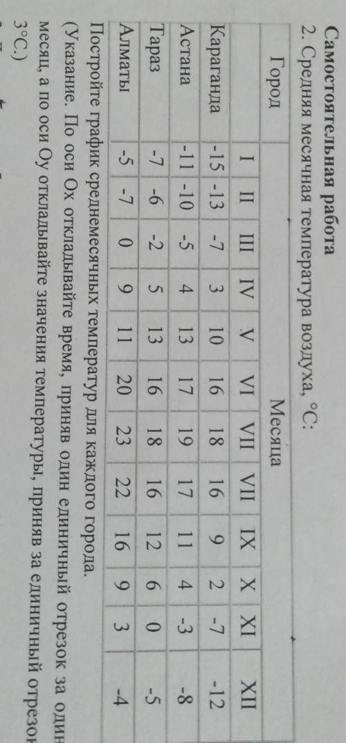 Самостоятельная работа2. Средняя месячная температура воздуха, °С:ГородМесяца​