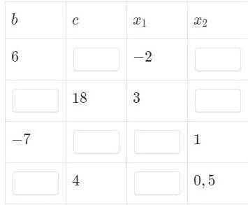 Пусть x1 и x2 - корни уравнения x²+bx+c=0. Заполни таблицу. ​