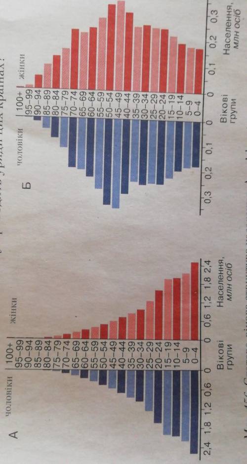 2. Розгляньте статево-вікові піраміди Афганістану та Австрії (мал. 156). • Установіть співвідношення