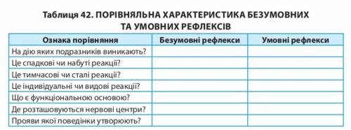 ПОРІВНЯЛЬНА ХАРАКТЕРИСТИКА БЕЗУМОВНИХ ТА УМОВНИХ РЕФЛЕКСІВ