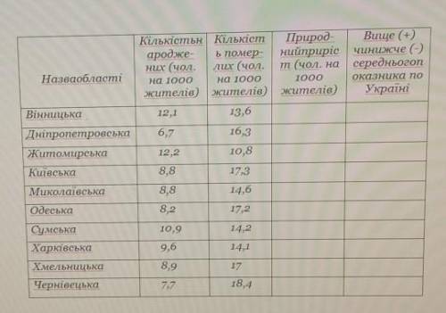 обчисліть природний приріст населення наведених областей, порівняйте його із середнім показником по