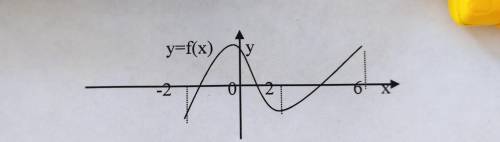 По графику определите на каком промежутке производная данной функции отрицательна. ( С РЕШЕНИЕМ) 1)