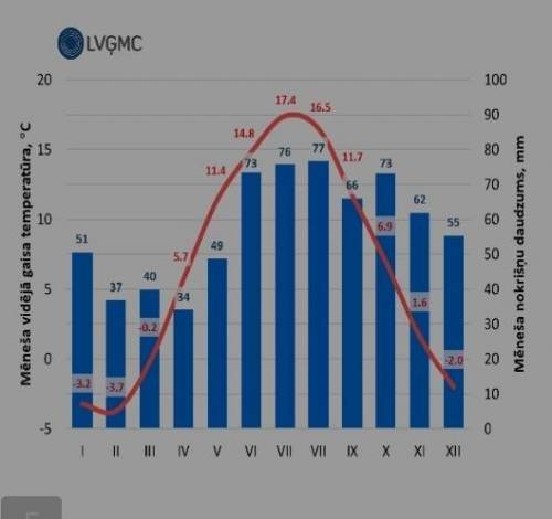 1. Наименьшая t ° C = 2. Наивысшая t ° C = 3.Наибольшее количество осадков = 4.Наименьшее количество