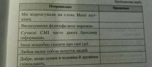 Здравствуйте по украинскому нужно редактировать слова​