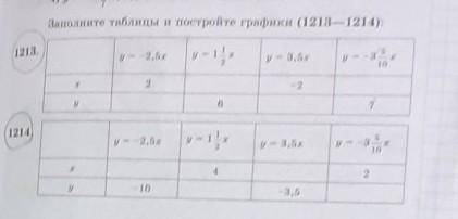 Заполните таблицы и постройте графики ​