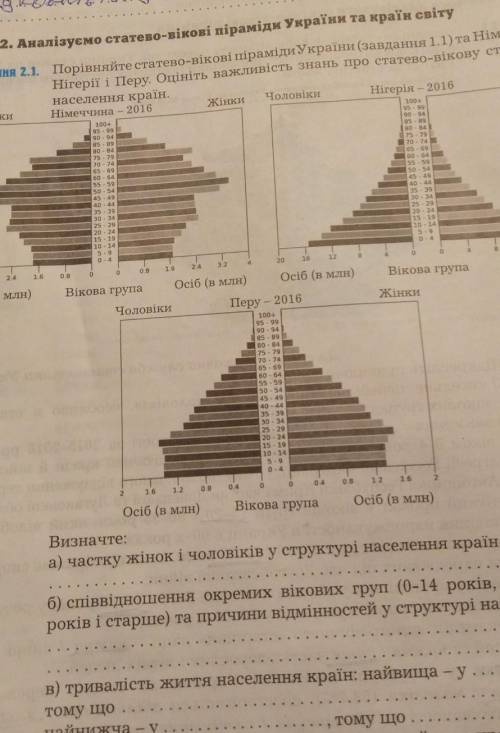 Порівняйте статево-вікові піраміди України (завдання 1.1) та Німеччини, Нігерії і Перу. Оцініть важл