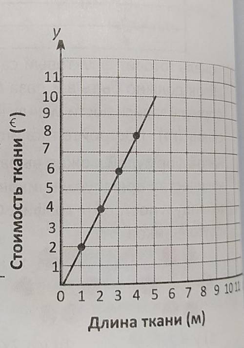 График отображает зависимость цены ткани от её длины. Выпол-ните задания по графику.1) Как найти цен