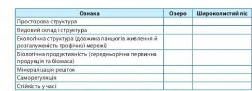 11 класс Самостійна робота на порівняння. Подібність і відмінність екосистем.